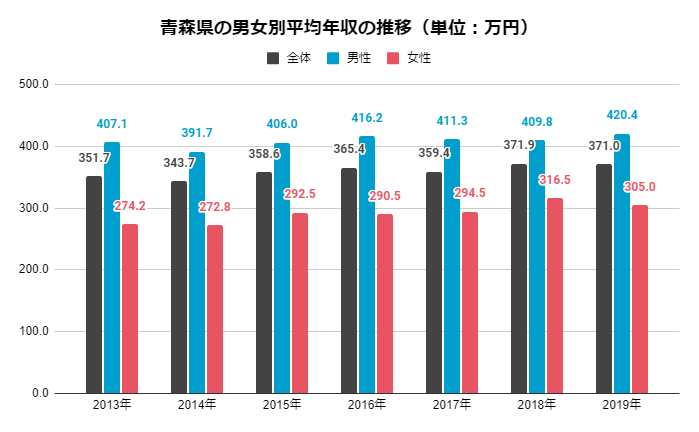 青森県の男女別平均年収の推移