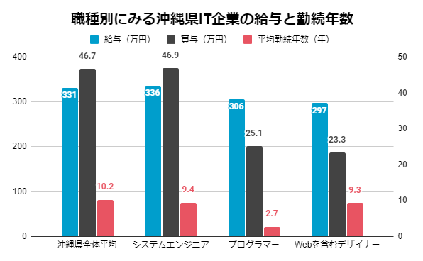 沖縄県のおすすめit企業10選 気になる平均年収はどのくらい