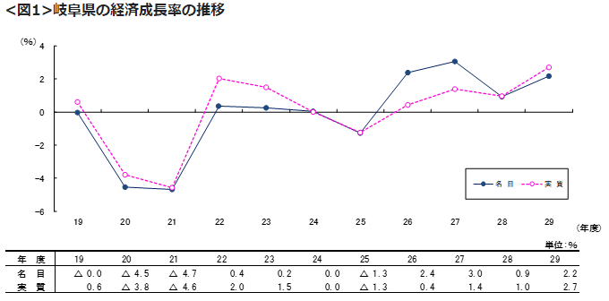 岐阜_経済成長率の推移