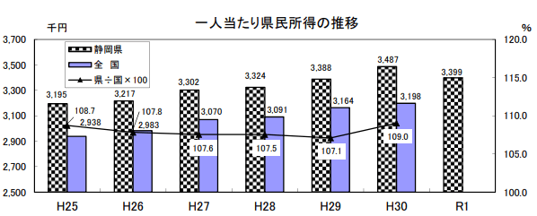 静岡_一人あたり県民所得の推移