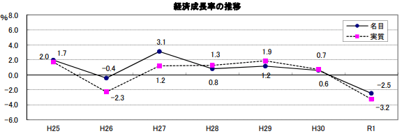 静岡_経済成長率