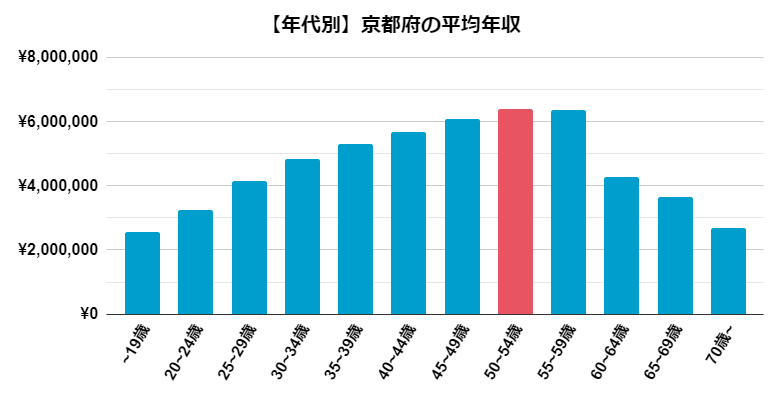 【年収別】京都府の平均年収