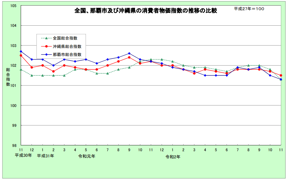 沖縄県の消費者物価指数の推移比較