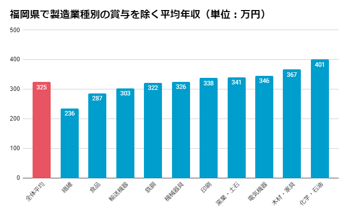 福岡県での製造業種別の賞与を除く平均年収