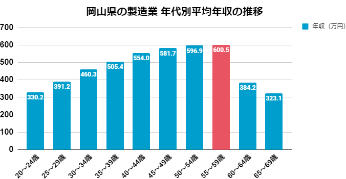 岡山県の製造業 年代別平均年収の推移_