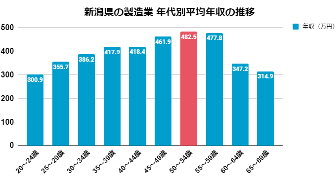 新潟_製造業の平均年収推移