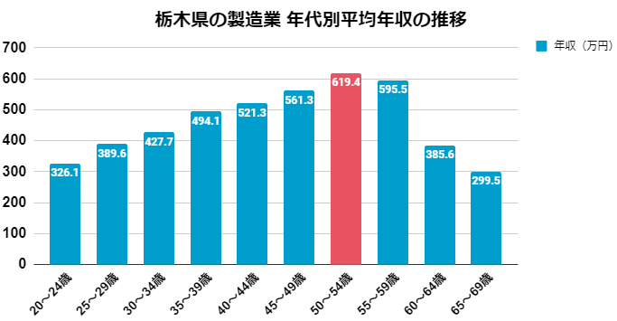 栃木県_製造業の年代別平均年収