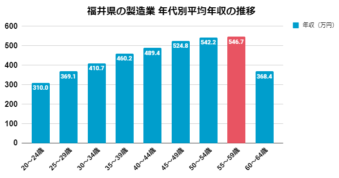 福井県の製造業 年代別平均年収の推移_