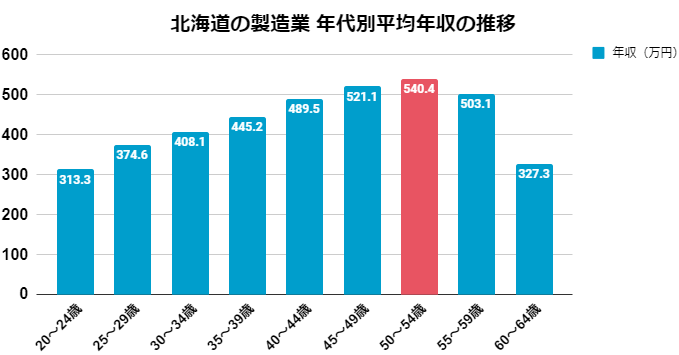 北海道の製造業 年代別平均年収の推移