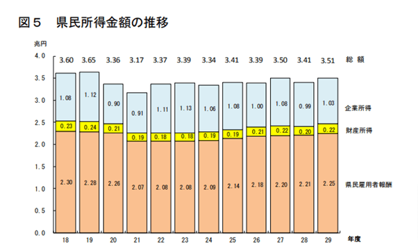 富山 県民所得金額の推移