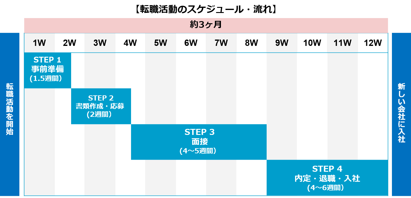 転職活動のスケジュール