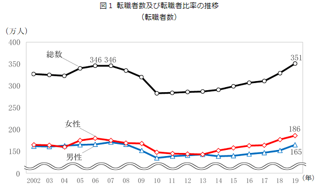 転職の限界年齢は35歳ではない 最新平均年齢と30代 40代の転職のコツ