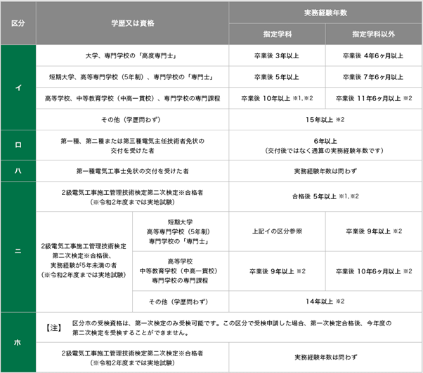 1級電気工事施工管理技士資格取得条件