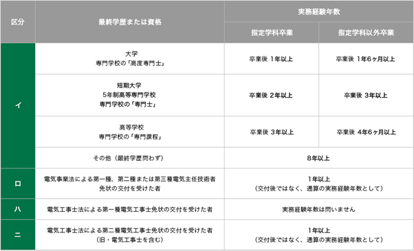 2級電気工事施工管理技士資格取得条件