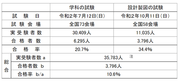 一級建築士試験の合格者