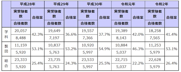 二級建築士試験の試験結果