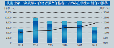 技術士一次試験合格者