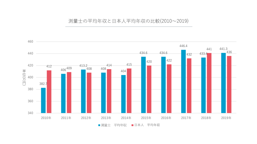 測量士の平均年収と給料アップの方法は 失敗しない転職先の選び方も紹介