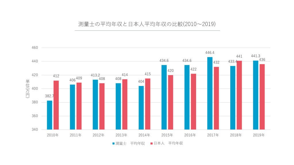 測量士の平均年収と日本人平均年収の比較