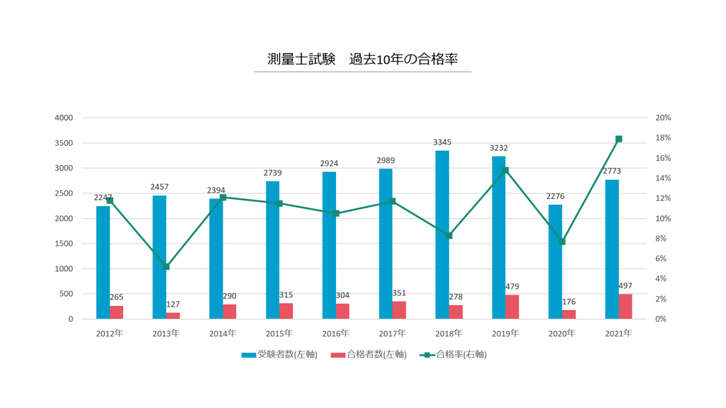 測量士試験過去10年の合格率