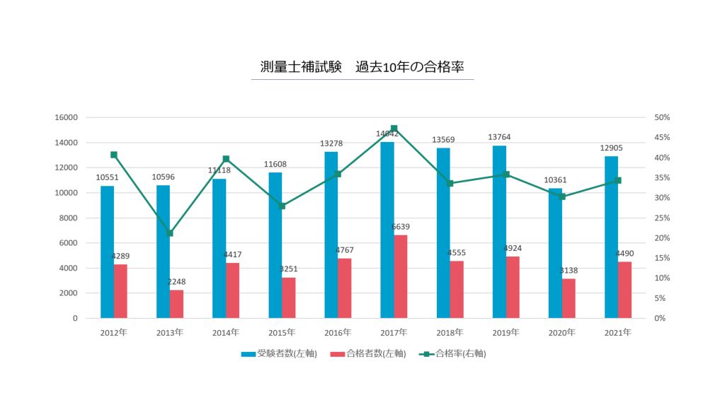 測量士補試験過去10年の合格率