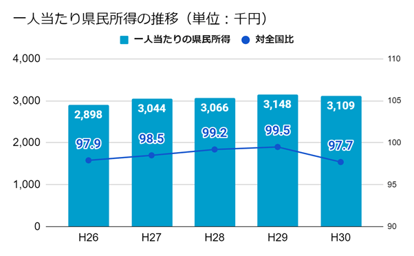 広島_一人当たりの県民所得の推移