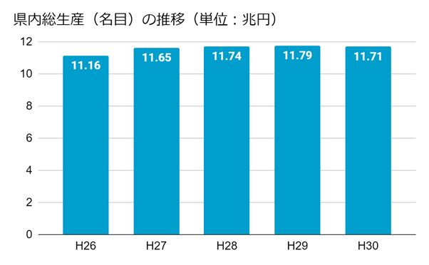 広島_県内総生産（名目）の推移