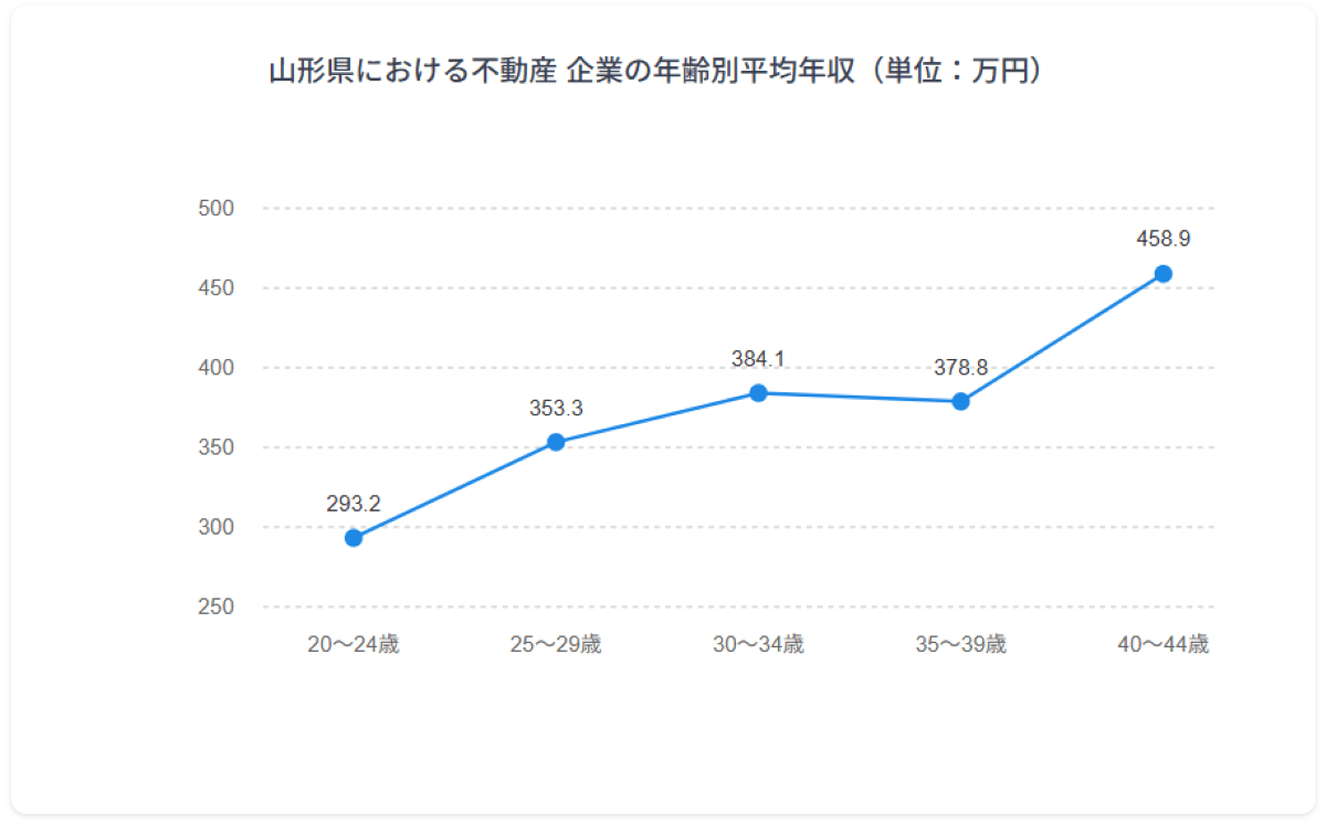 年齢別年収グラフ