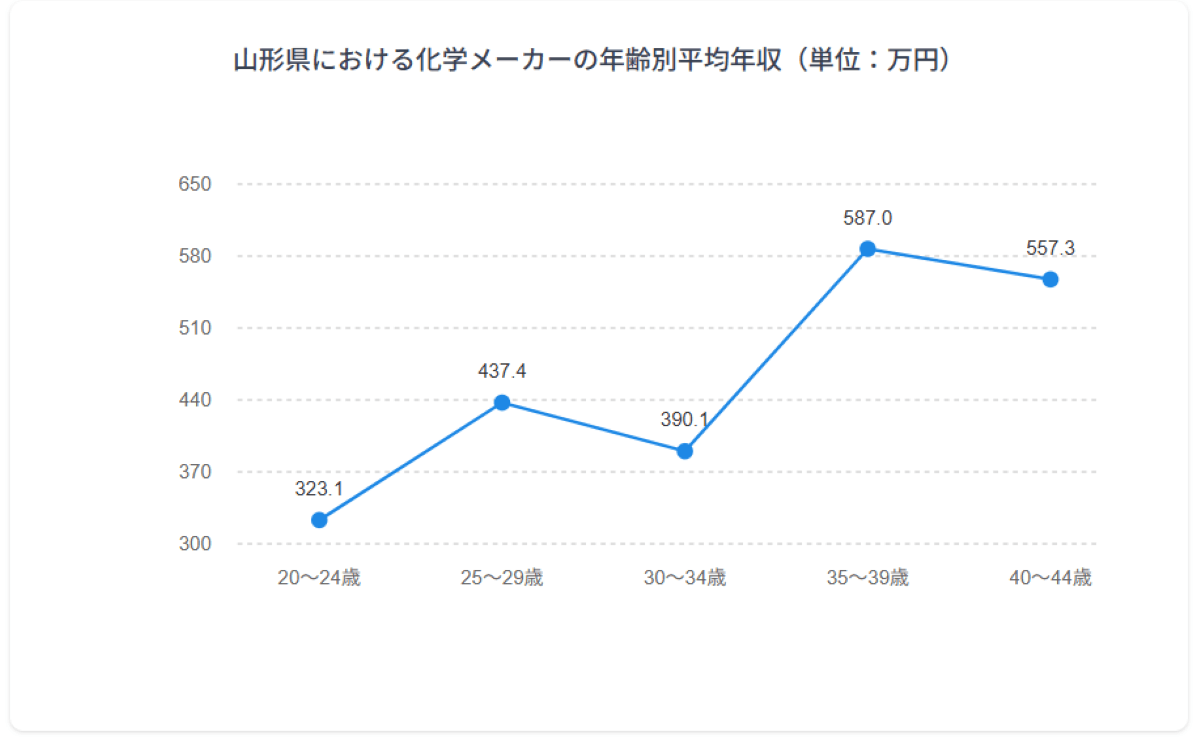 年齢別平均年収グラフ