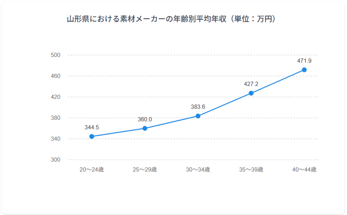 年齢別年収グラフ