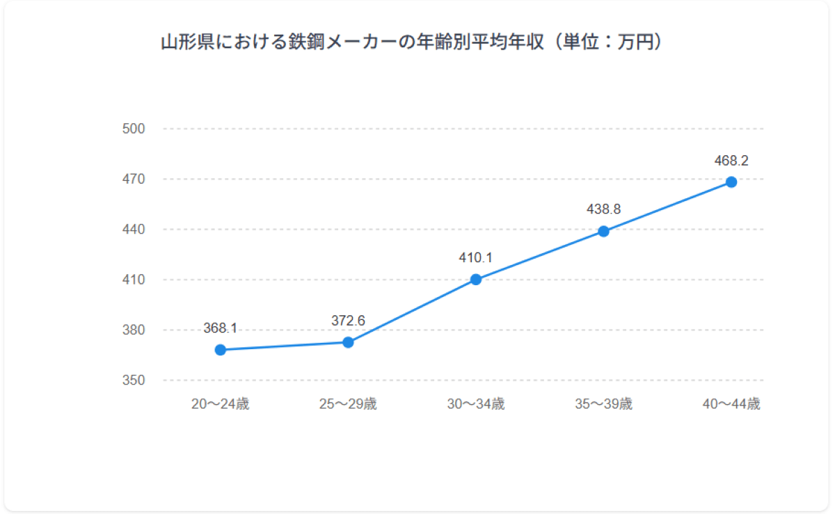 年齢別年収グラフ