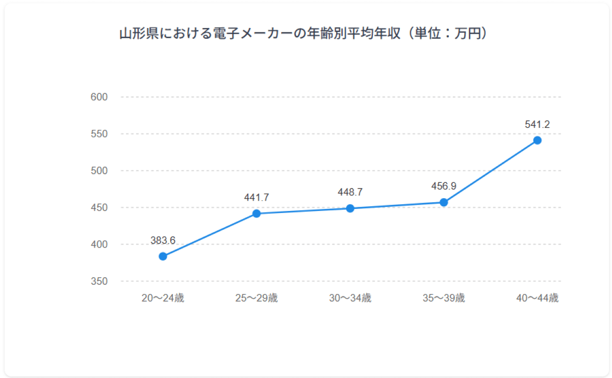 年齢別年収グラフ