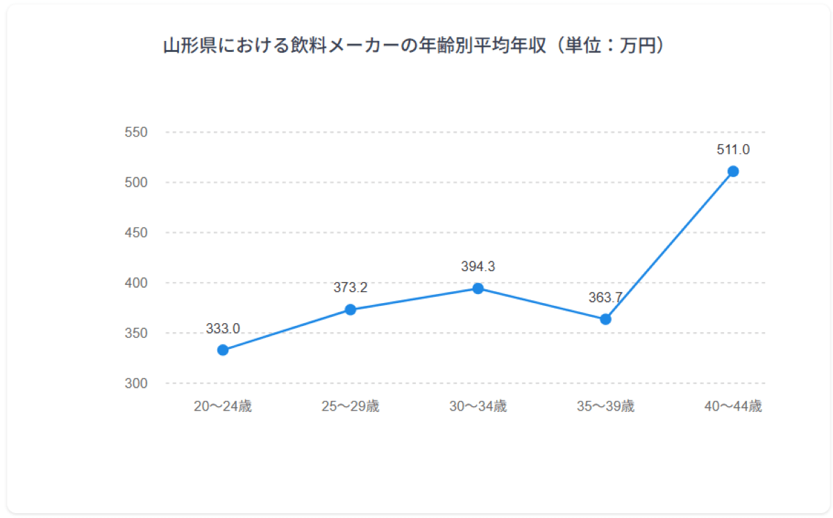 年齢別年収グラフ