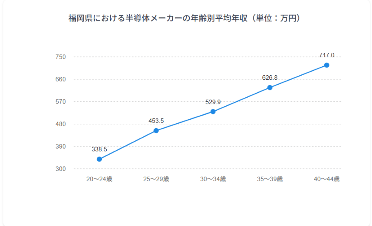 年齢別年収グラフ