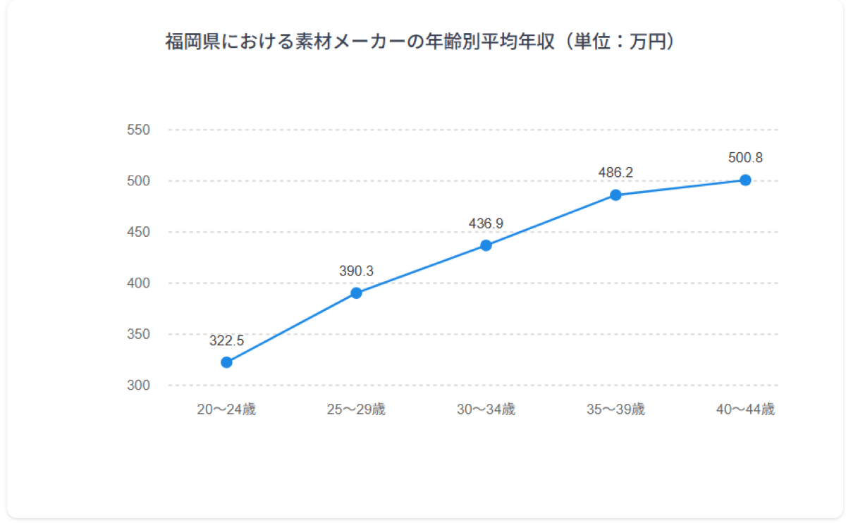 年齢別年収グラフ