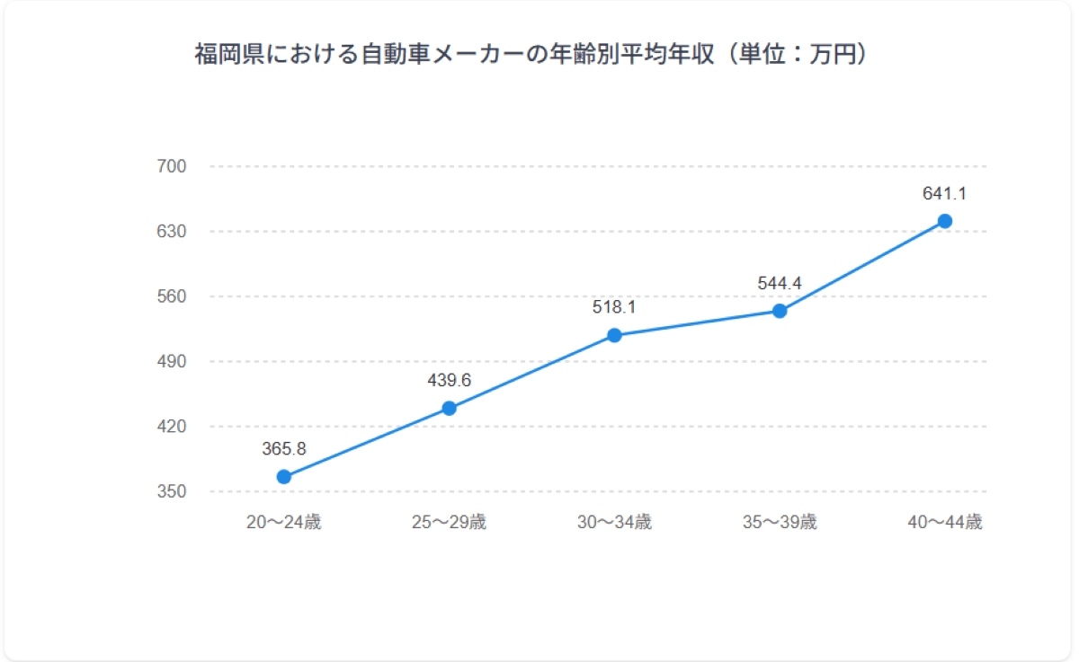 年齢別年収グラフ