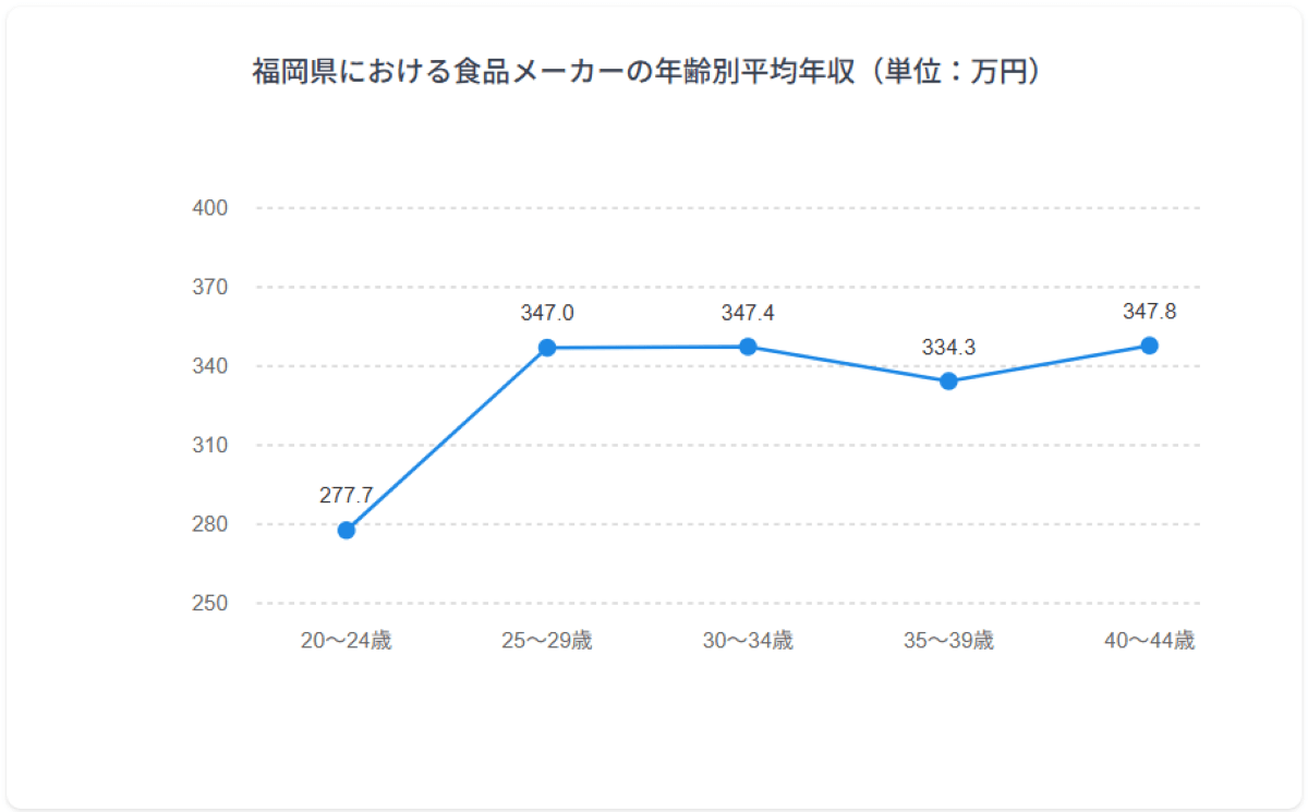 年齢別年収グラフ