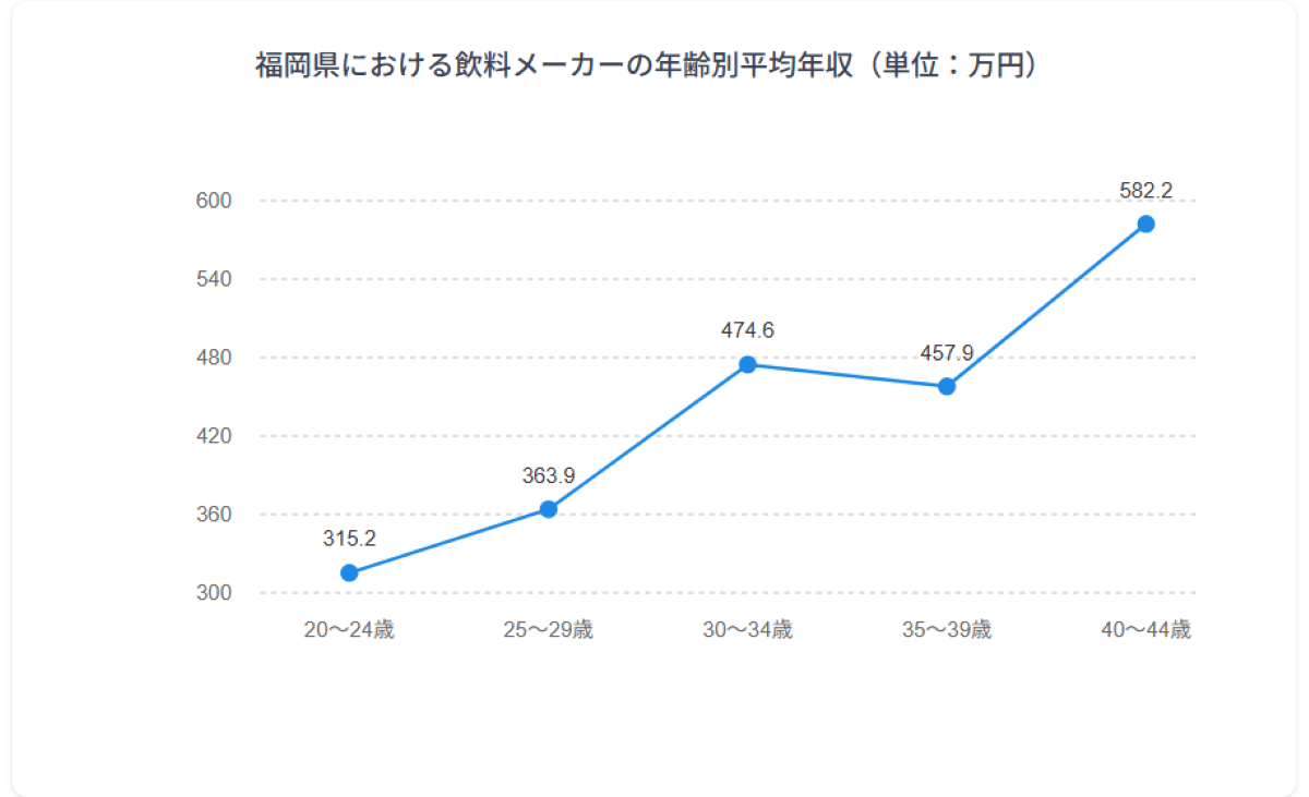 年齢別年収グラフ