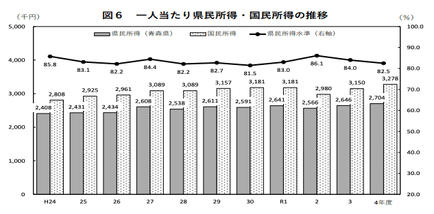 画像引用:令和4年度青森県県民経済計算|青森県