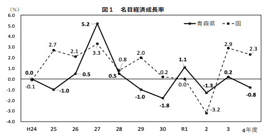 画像引用:令和4年度青森県県民経済計算 |青森県