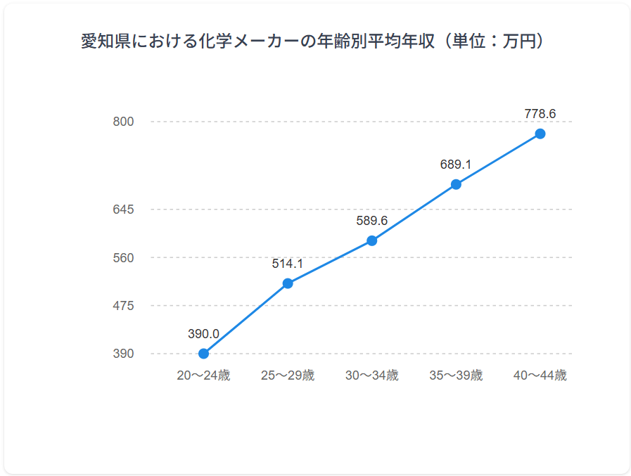 年齢別年収グラフ