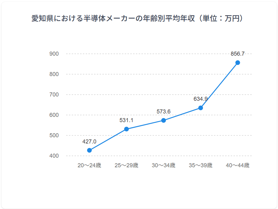 年齢別年収グラフ