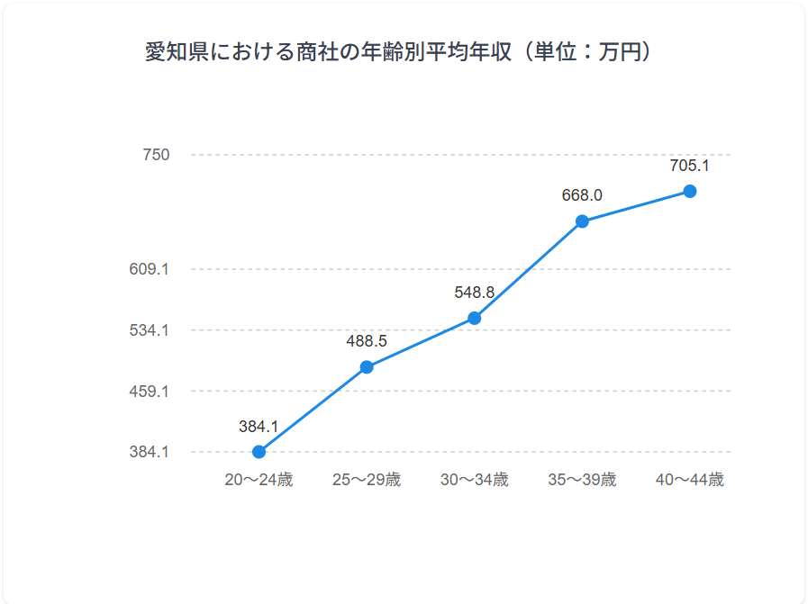 年齢別年収グラフ