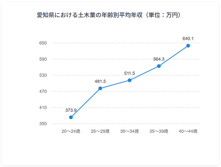 年齢別年収グラフ