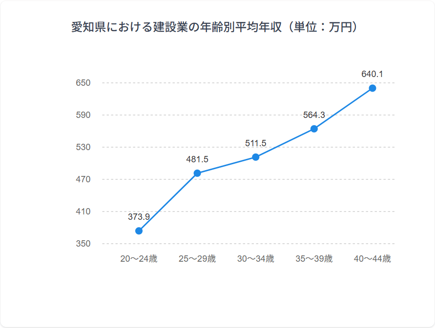 年齢別年収グラフ