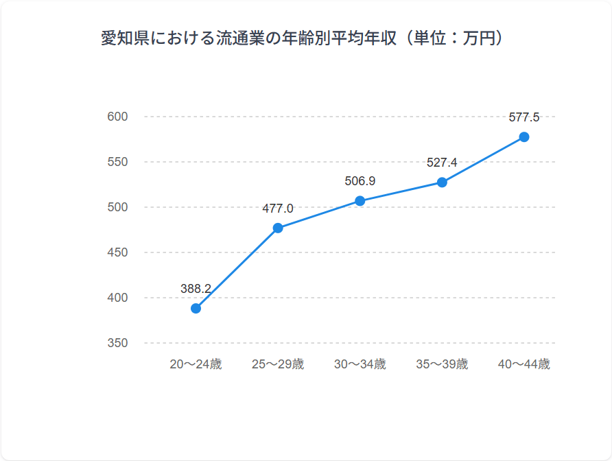 年齢別年収グラフ