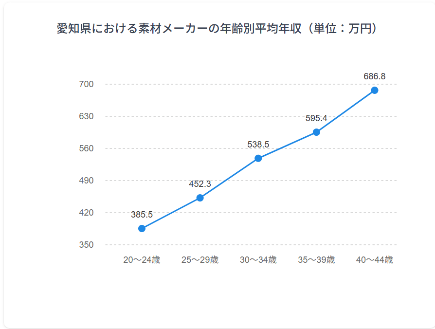 年齢別年収グラフ
