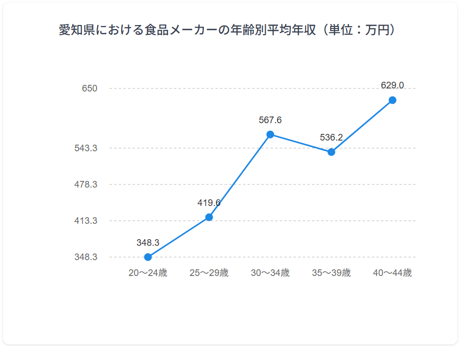 年齢別年収グラフ