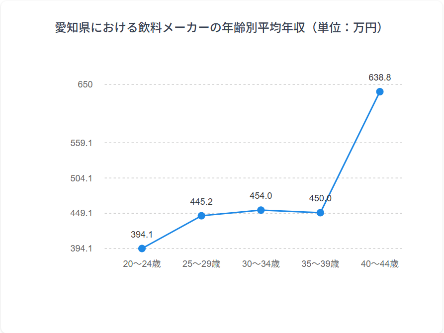 年齢別年収グラフ