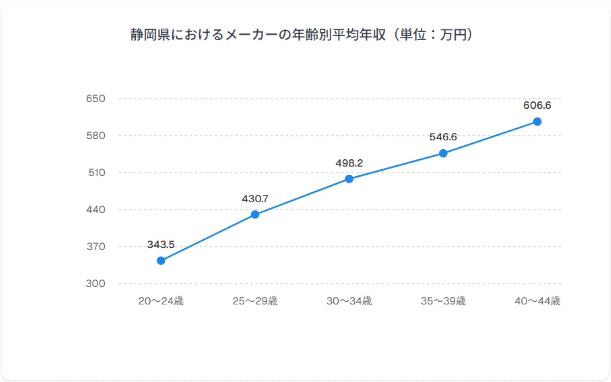 年齢別年収グラフ